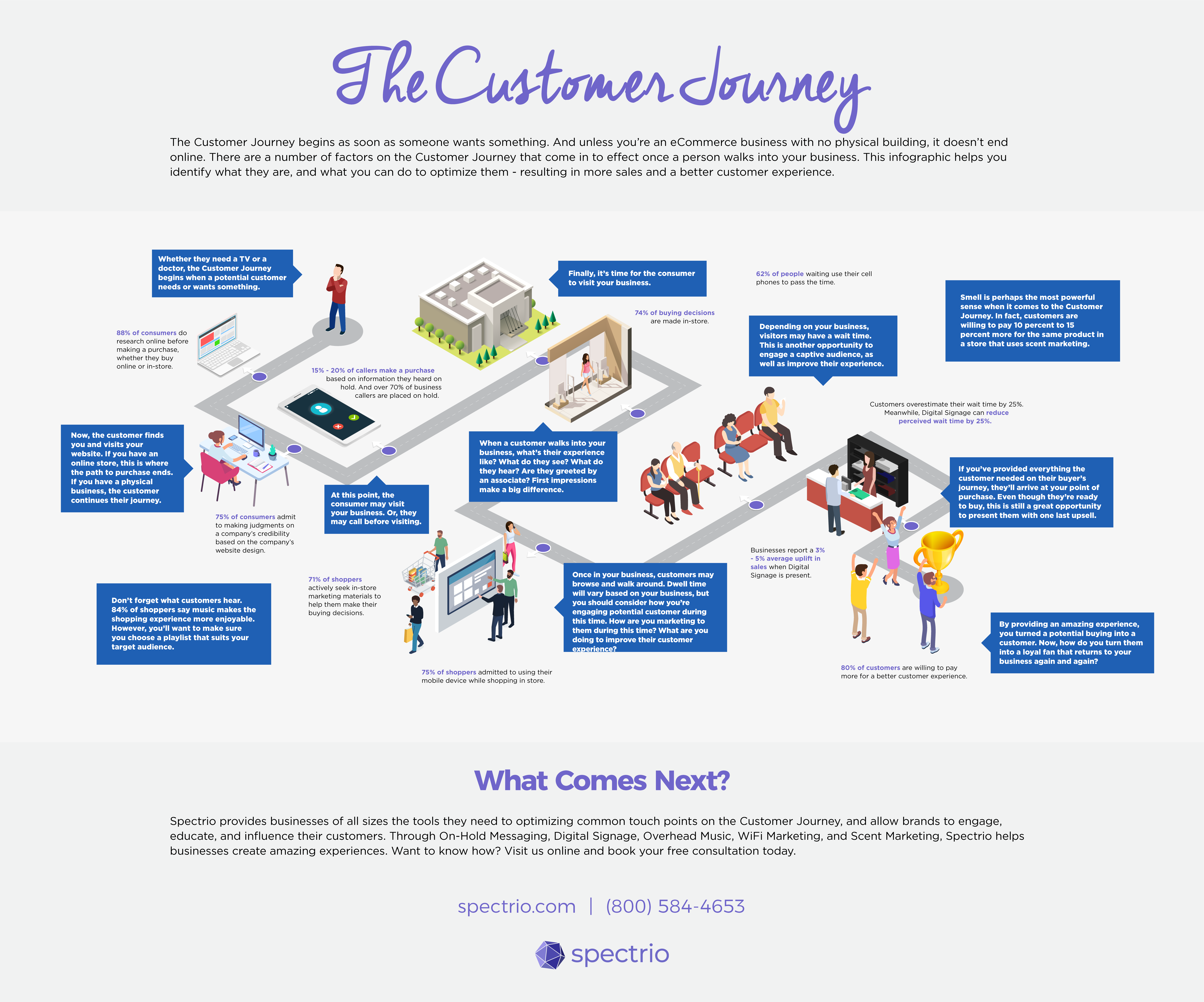 Infographic - Customer Journey - Spectrio-01 copy