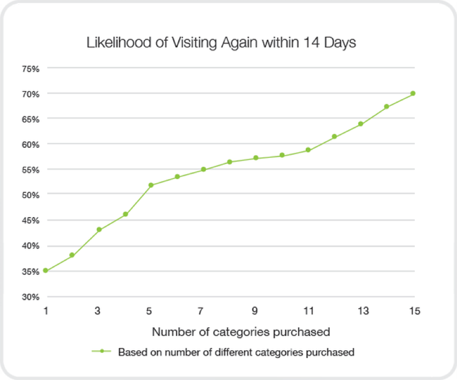 Likelihood of visiting store increase ticket sizes