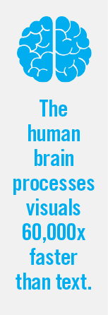 the human brain processes images 60,000 times faster than text