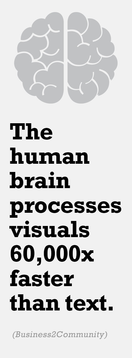 the human brain processes visuals 60000 times faster than text