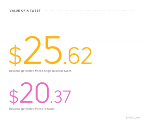 Value of a Tweet
