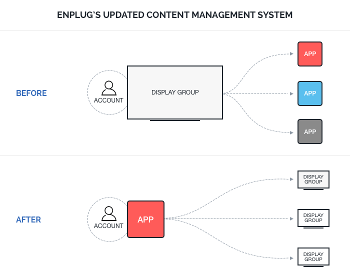 New Content Management System