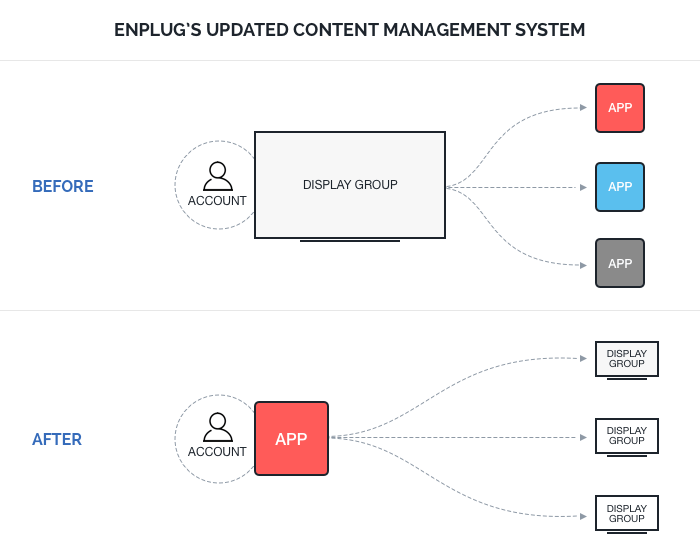 Power to the Apps: Enplug's Updated Content Management System - Spectrio