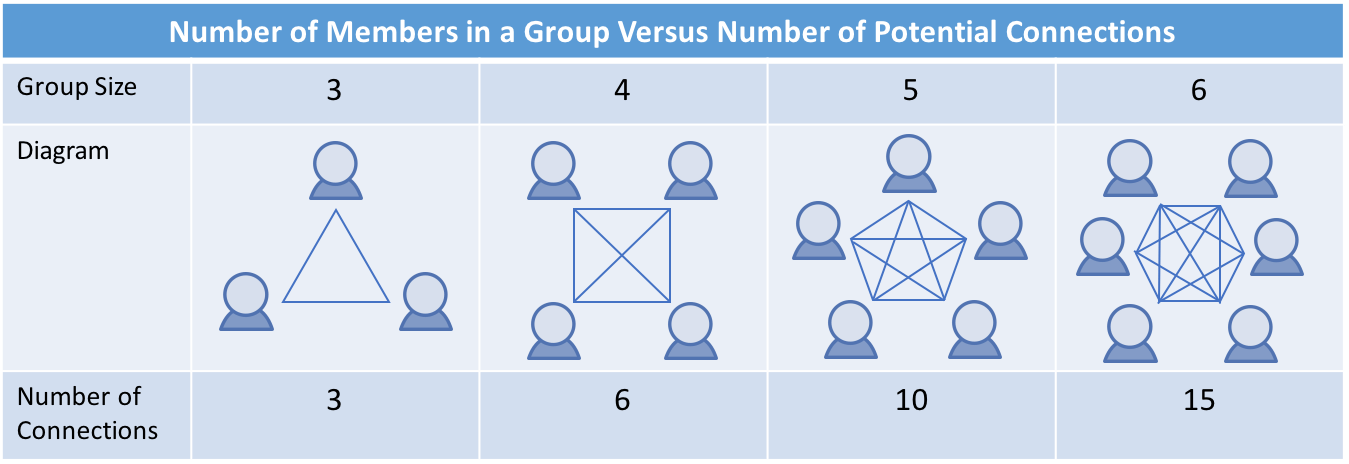 Growing Company Size and Employee Connections