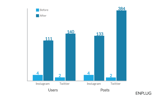 La Taqueria social media graph