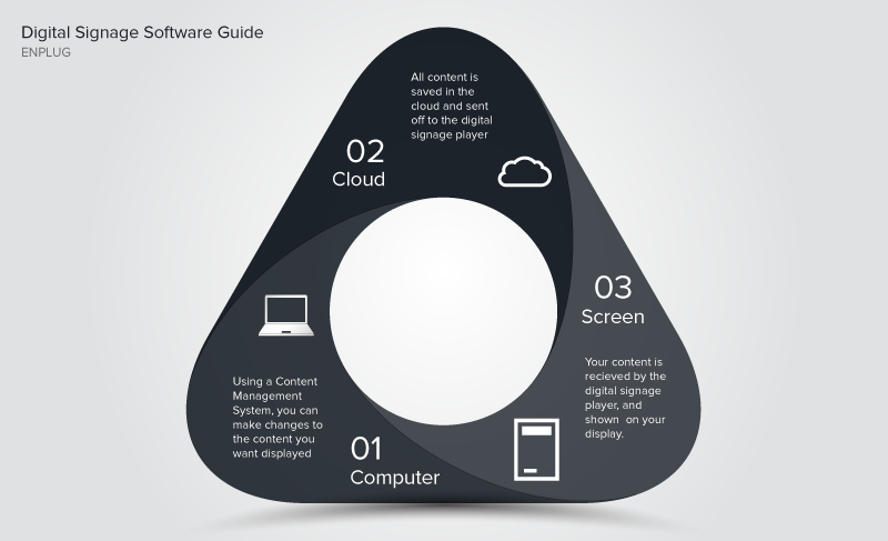 Digital signage components