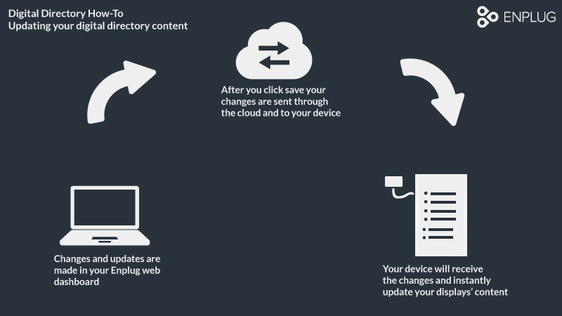 choosing the best digital directory software: how to update content with Enplug