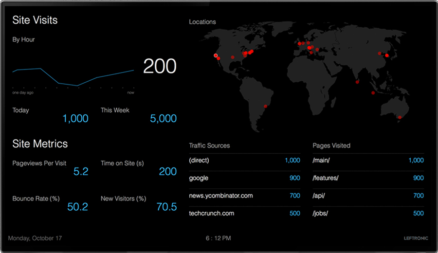 KPI dashboard digital signage