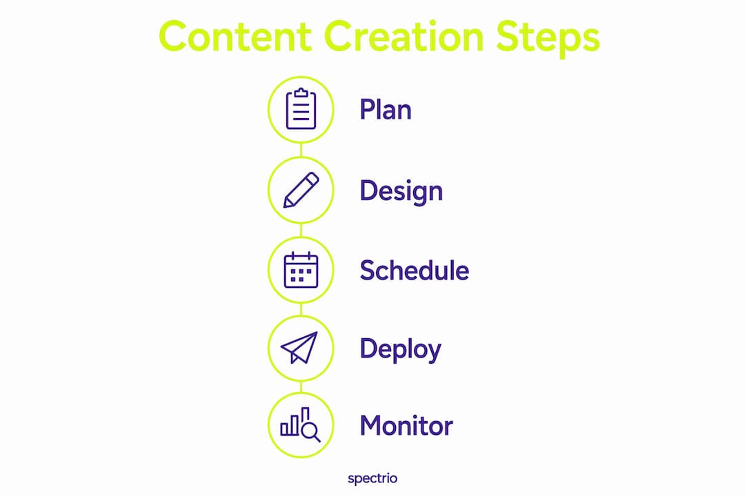 Infographic showing lobby content creation steps