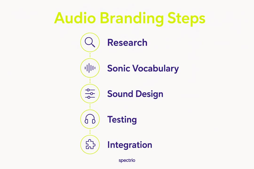 Infographic showing key audio branding process steps