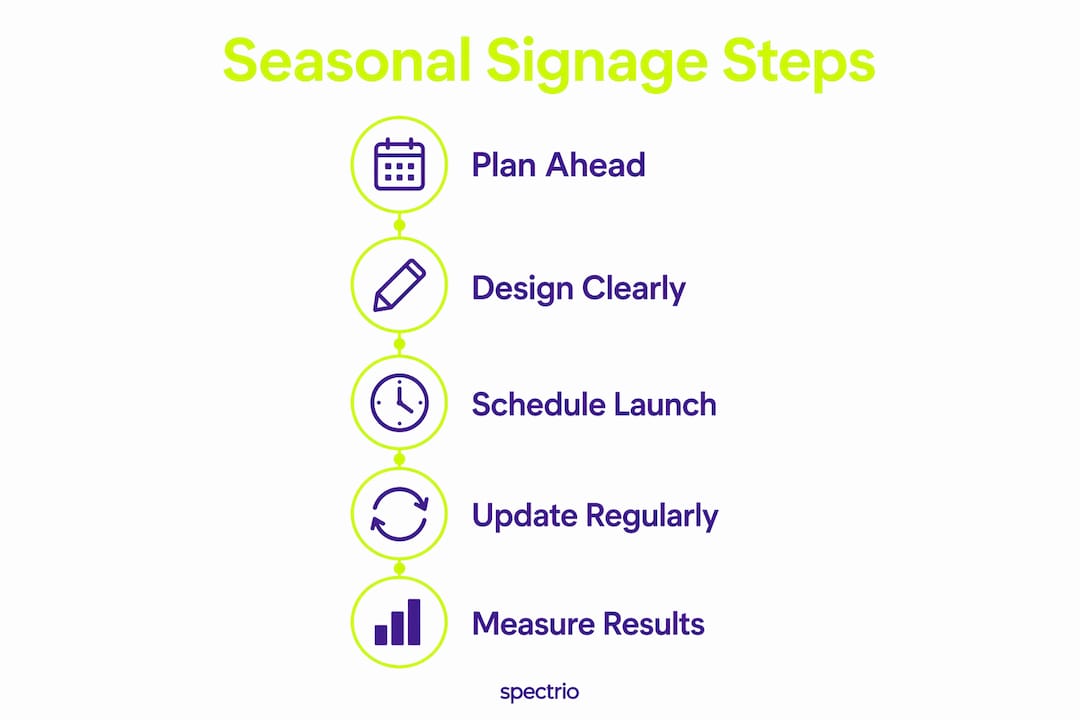 Infographic outlining seasonal signage creation steps