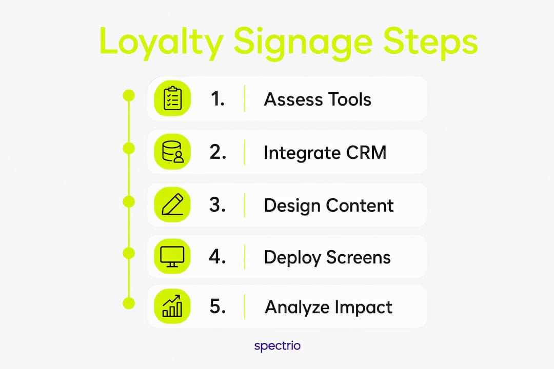Infographic showing loyalty signage design steps