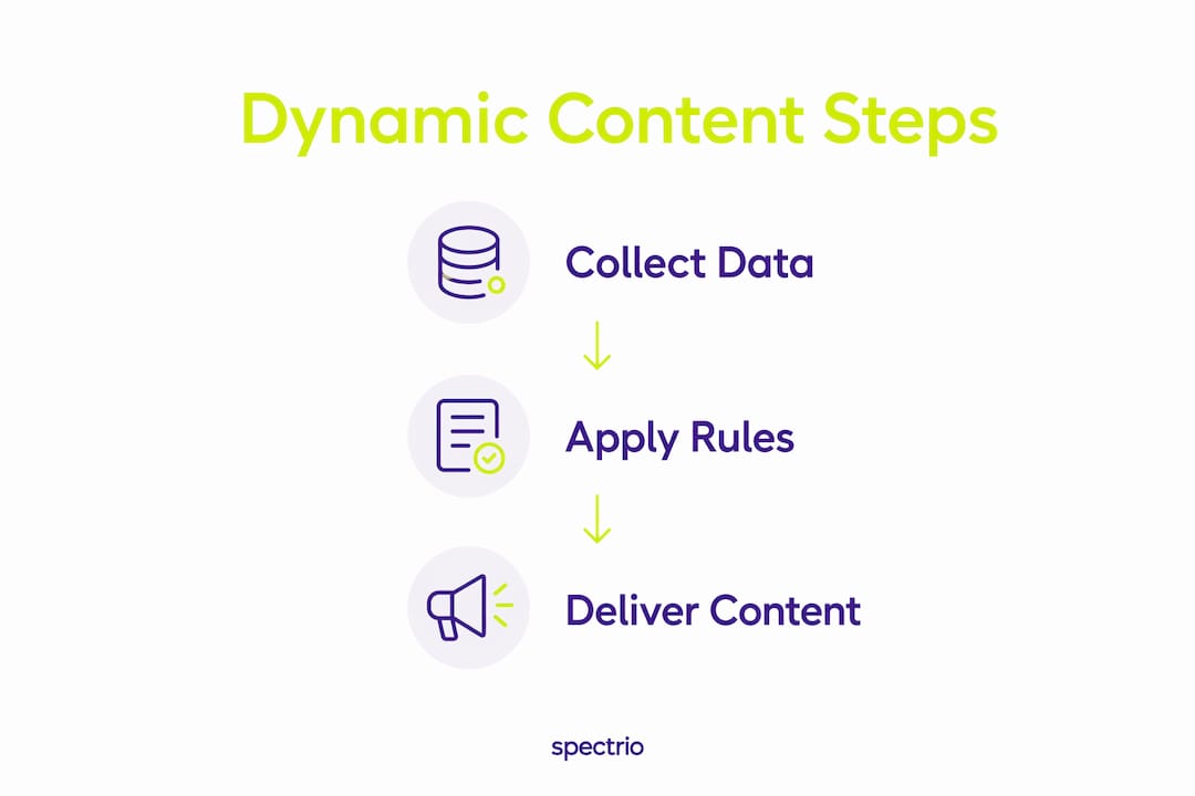 Infographic showing dynamic content display steps