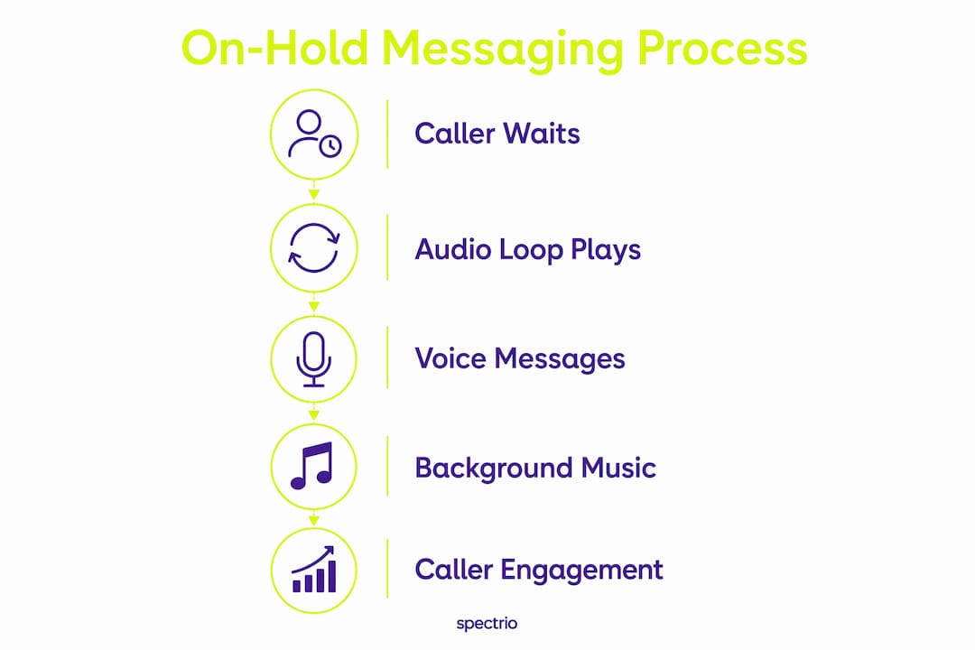 Infographic showing steps of on-hold messaging process