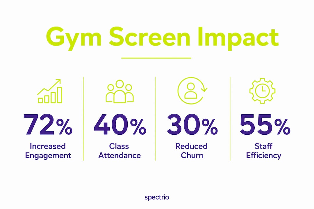 Infographic showing gym digital screen engagement statistics