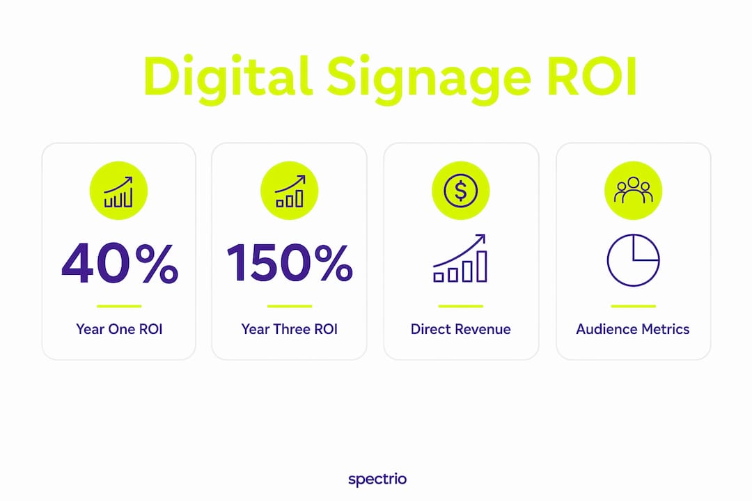 Infographic showing key digital signage ROI statistics and metrics
