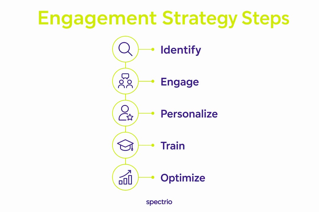 Infographic showing in-store engagement strategy steps