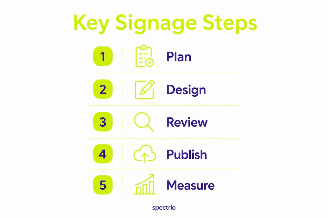 Infographic illustrating key signage content steps