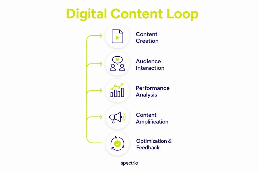 Infographic showing digital content loop stages